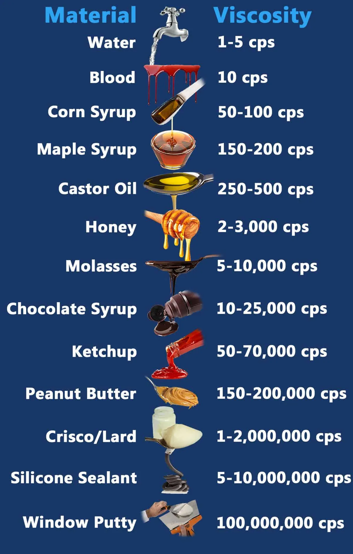 Viscosity Chart
